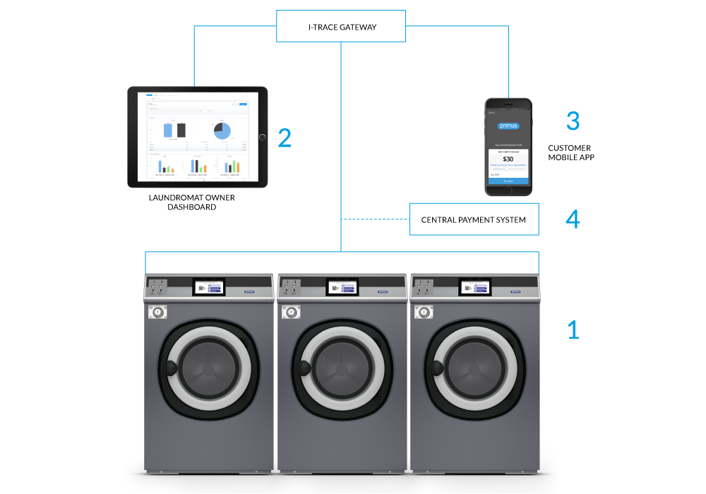 Drawing of connection of the machines to the Cloud managable from the app
